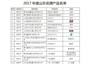山東發(fā)布343個2017年名牌產(chǎn)品，制造業(yè)領(lǐng)軍，化工行業(yè)表現(xiàn)突出